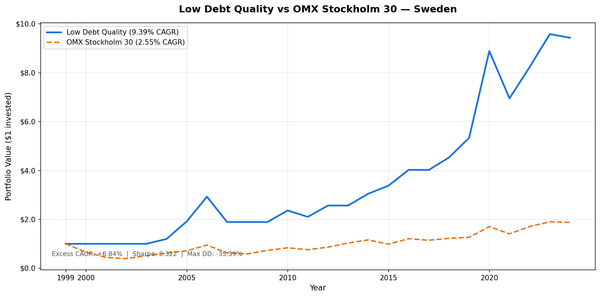 Cumulative growth of Low Debt Quality Sweden portfolio vs SPY, 2000–2025