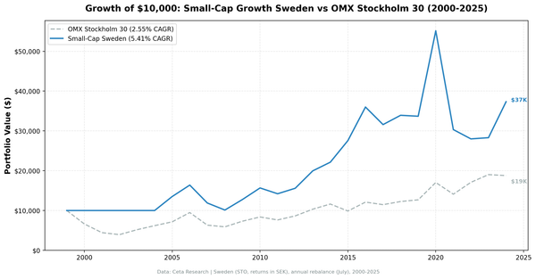 Growth of $10,000 invested in Small-Cap Growth Sweden vs the OMX Stockholm 30 from 2000 to 2025.