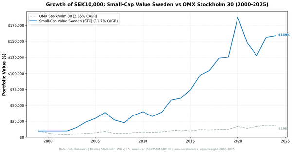 Growth of investment in Small-Cap Value Sweden vs OMX Stockholm 30 from 2000 to 2025.