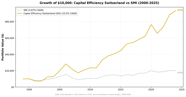 Growth of $10,000 invested in capital-efficient Swiss stocks (SIX) vs SMI, 2000-2025