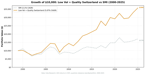 Growth of $10,000 invested in Low Volatility Quality Screen on SIX vs SMI from 2000 to 2025.