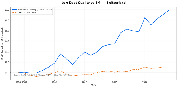 Cumulative growth of Low Debt Quality Switzerland portfolio vs SPY, 2000–2025