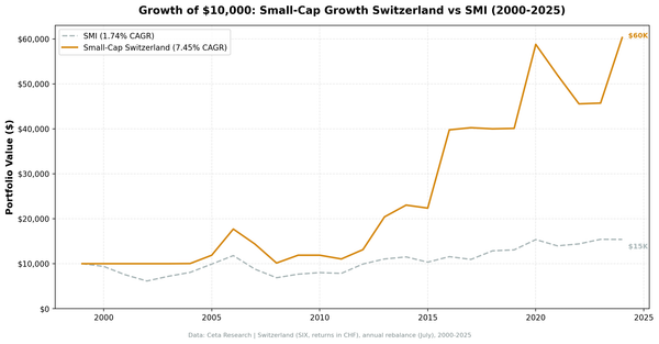 Growth of $10,000 invested in Small-Cap Growth Switzerland vs the SMI from 2000 to 2025.