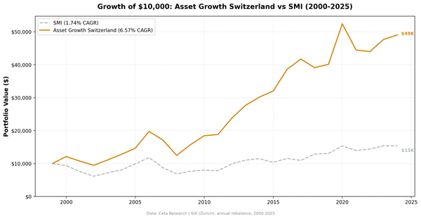 Growth of $10,000 invested in Asset Growth Anomaly Screen on SIX vs S&P 500 from 2000 to 2025.