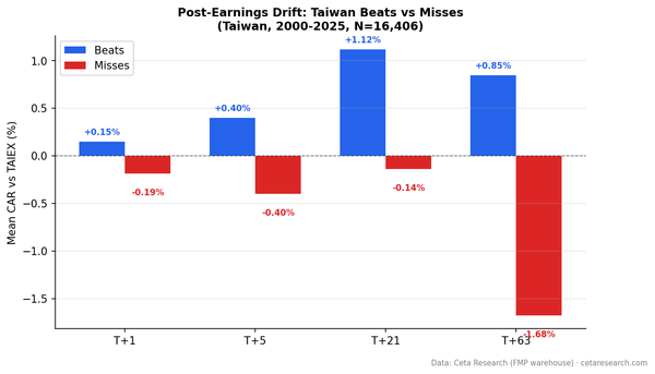 Post-Earnings Drift in Taiwan: The Miss Penalty Is the Signal