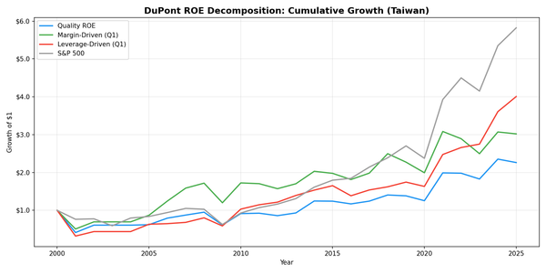 Growth of $10,000 invested in DuPont ROE portfolios on Taiwanese stocks (TAI+TWO) vs TAIEX from 2000 to 2025.