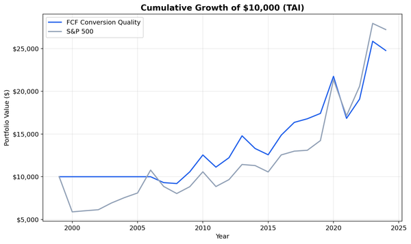 Growth of $10,000 invested in FCF Conversion Quality on Taiwanese stocks vs TAIEX from 2000 to 2025. Strategy grew to ~$25K, TAIEX to ~$27K.