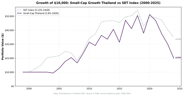 Growth of $10,000 invested in Small-Cap Growth Thailand vs the SET Index from 2000 to 2025.