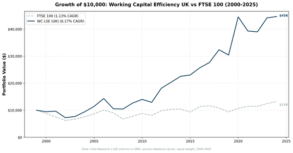 Growth of investment in Working Capital Efficiency Screen (UK) vs FTSE 100 from 2000 to 2025.