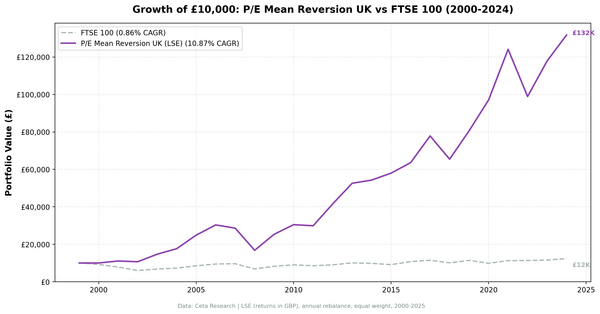 Growth of 10,000 pounds invested in P/E mean reversion strategy vs the FTSE 100 from 2000 to 2024. Portfolio grew to approximately 132K pounds, the FTSE 100 to approximately 12K.