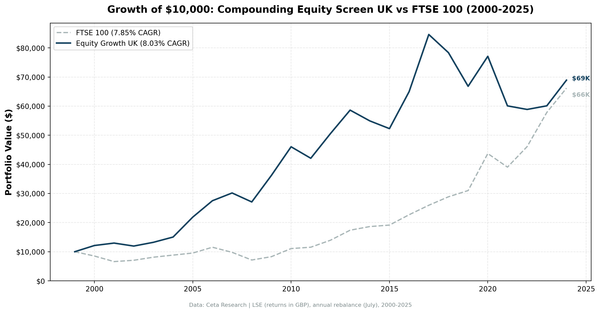 Growth of $10,000 invested in the Compounding Equity Screen UK vs FTSE 100 from 2000 to 2025.