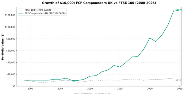 Growth of $10,000 invested in FCF Compounders vs FTSE 100 on UK stocks from 2000 to 2025. Strategy grew to $127K, FTSE to $14K.