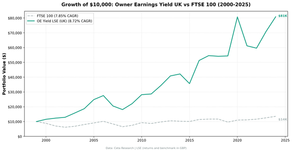 Growth of £10,000 invested in Owner Earnings Yield on UK stocks vs FTSE 100 from 2000 to 2025.