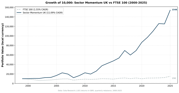 Growth of 10,000 pounds invested in UK LSE Sector Momentum strategy vs FTSE 100 (2000-2025)