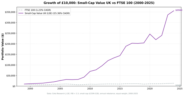 Growth of investment in Small-Cap Value UK vs FTSE 100 from 2000 to 2025