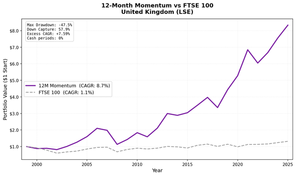 Growth of $1 invested in 12-Month Price Momentum UK (LSE) vs FTSE 100 from 2000 to 2025.