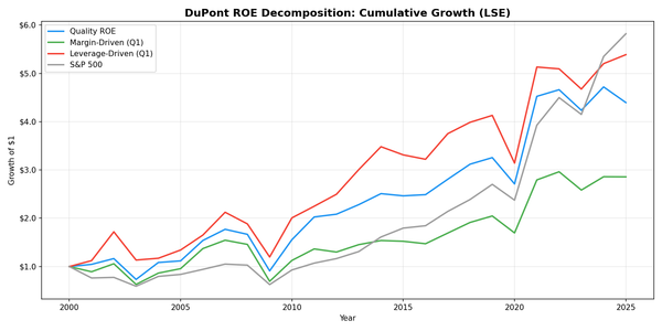 Growth of $10,000 invested in DuPont ROE portfolios on UK stocks (LSE) vs FTSE 100 from 2000 to 2025.
