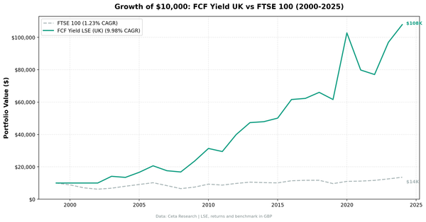 Growth of £10,000 invested in FCF Yield Screen vs FTSE 100 from 2000 to 2025, UK LSE stocks.