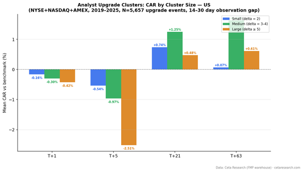 Grouped bar chart showing cumulative abnormal returns by upgrade cluster size (small, medium, large) at T+1, T+5, T+21, and T+63 windows. US exchanges, 2019-2025.