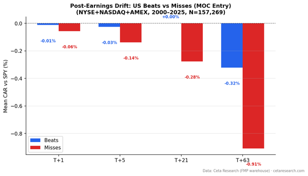 Cumulative abnormal return (CAR) for earnings beats vs misses at T+1, T+5, T+21, T+63 trading days