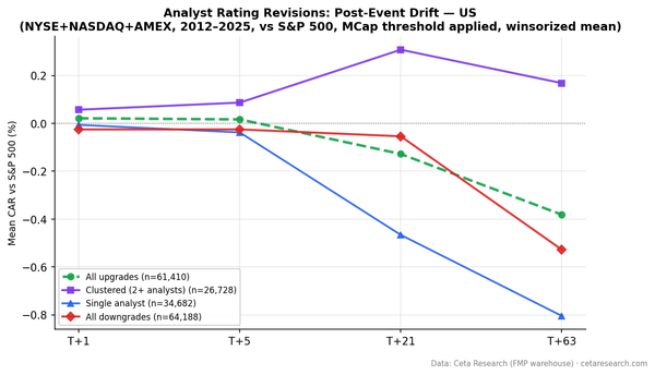CAR after analyst upgrades on US stocks. Clustered upgrades reach +0.31% at T+21. Single upgrades fall to -0.47%. Downgrades -0.53% at T+63. All measured from next-day-close entry.