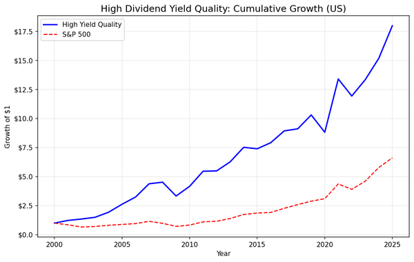 Growth of $10,000 invested in high dividend yield quality screen vs S&P 500 from 2000 to 2025 on US exchanges.