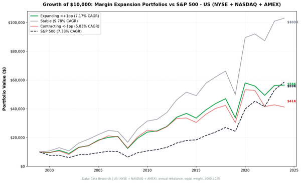 Cumulative growth chart comparing expanding, stable, and contracting margin portfolios vs S&P 500 on US stocks from 2000 to 2025.