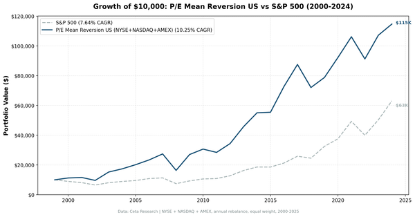 Growth of $10,000 invested in P/E mean reversion (sector-relative) strategy vs S&P 500 from 2000 to 2024. Portfolio grew to approximately $115K, S&P 500 to approximately $63K.