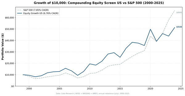 Growth of $10,000 invested in the Compounding Equity Screen US vs S&P 500 from 2000 to 2025.