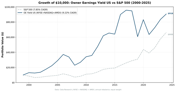 Growth of $10,000 invested in Owner Earnings Yield vs S&P 500 from 2000 to 2025. OE Yield grew to $91K, S&P 500 to $66K.