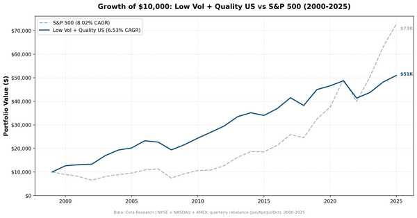 Growth of $10,000 invested in Low Volatility Quality Screen vs S&P 500 from 2000 to 2025.
