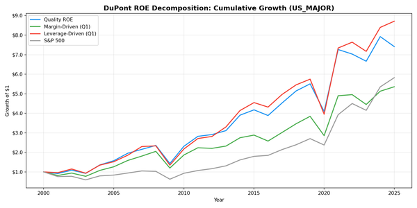 Cumulative growth of DuPont Quality ROE portfolio vs margin-driven, leverage-driven, and S&P 500 from 2000 to 2025.