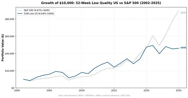 Cumulative growth chart: 52-Week Low Quality strategy vs S&P 500, 2002-2025