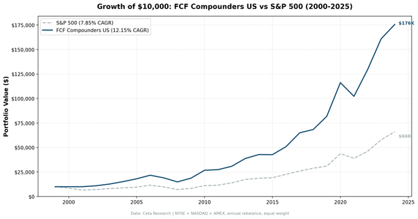 Growth of $10,000 invested in FCF Compounders vs S&P 500 on US stocks from 2000 to 2025. Strategy grew to $176K, SPY to $66K.