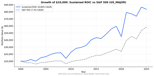 Growth of $10,000 invested in Sustained ROIC screen vs S&P 500 from 2000 to 2025.