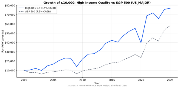 Cumulative growth of $1 invested in High, Medium, and Low Income Quality US stock portfolios vs S&P 500 from 2000 to 2025.