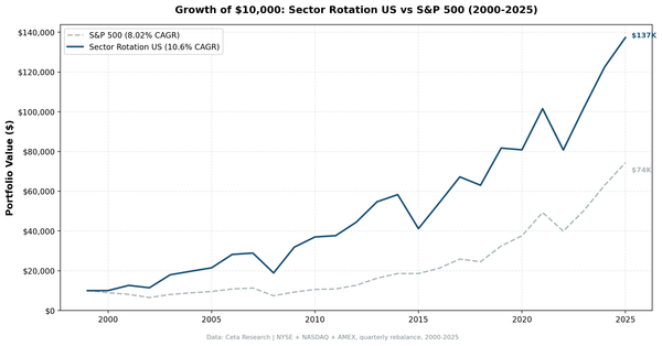 Growth of $10,000 invested in Sector Mean Reversion vs S&P 500 from 2000 to 2025, showing the strategy outperforming with stronger recoveries after the dot-com bust and 2009 financial crisis