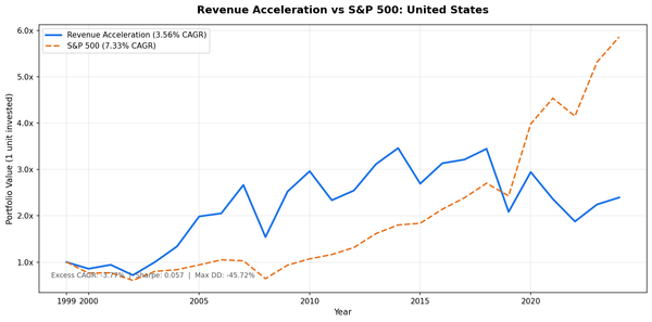 Revenue Acceleration strategy vs the S&P 500, cumulative growth, United States 2000 to 2025. The strategy turned $10,000 into $23,952 against $58,591 for the index.
