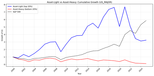 Growth of $10,000 invested in asset-light vs asset-heavy US stocks from 2000 to 2025.