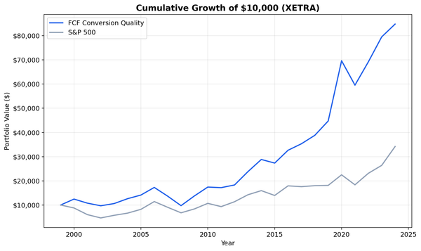Growth of $10,000 invested in FCF Conversion Quality vs DAX on German stocks from 2000 to 2025. Strategy grew to $85K, DAX to $34K.