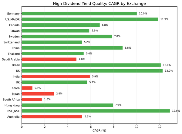CAGR comparison of high dividend yield quality screen across global exchanges.