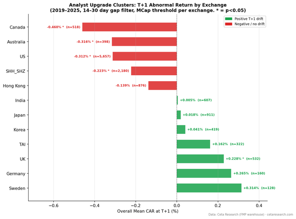 Horizontal bar chart of T+1 abnormal returns by exchange for analyst upgrade cluster events (12 exchanges with 50+ events), sorted by magnitude.