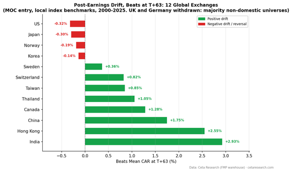 Bar chart of beats CAR at T+63 across the 12 global exchanges this study reports, sorted by magnitude