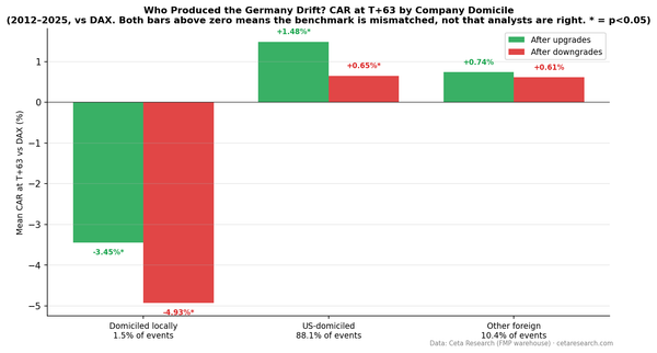 Analyst revision CAR at T+63 on XETRA split by company domicile. US-domiciled listings gain 1.48% after upgrades and 0.65% after downgrades against the DAX. German companies fall after both.
