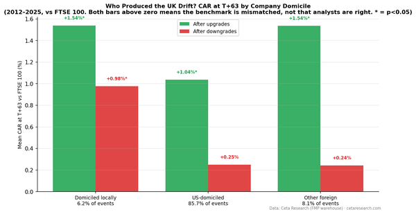 Analyst revision CAR at T+63 on the LSE split by company domicile. US-domiciled listings gain after both upgrades and downgrades against the FTSE 100.