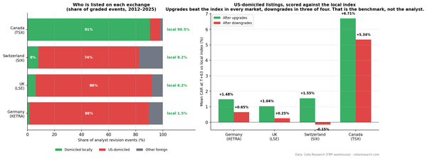 Share of analyst events by company domicile on four exchanges, and the CAR for US-domiciled listings after upgrades and after downgrades against each local index.
