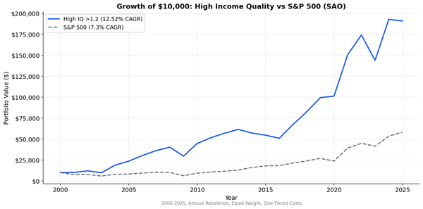 Cumulative growth of high, medium, and low income quality portfolios on Brazilian (SAO) stocks vs S&P 500, 2000-2025.