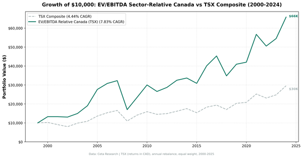 EV/EBITDA sector-relative strategy on TSX vs the TSX Composite, cumulative returns 2000-2024.