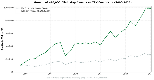 Growth of $10,000: Yield Gap Canada vs TSX Composite (2000-2025)