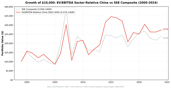 EV/EBITDA sector-relative strategy on China A-shares (SHZ+SHH) vs the SSE Composite, cumulative returns 2000-2024.